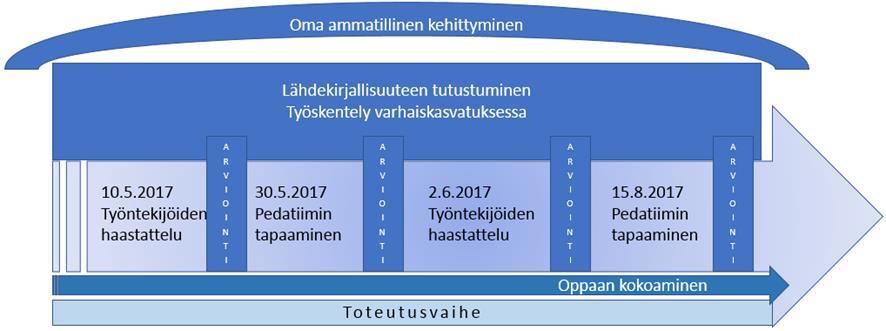 27 Kuvio 4: Kehittämistyön tutkimuksellinen toteutusvaihe Kehittämistyömme toteutusvaiheessa korostui jaettu asiantuntijuus, kehittäminen ja reflektiivinen työote.