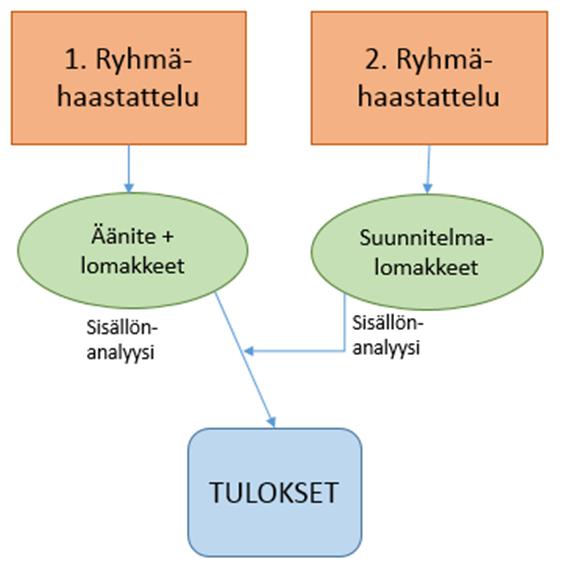 34 Tapasimme Hyvinkään pedagogisen tiimin kehittämistyön toteutusvaiheessa siis yhteensä kaksi kertaa, mutta olimme usein yhteydessä myös sähköpostitse.