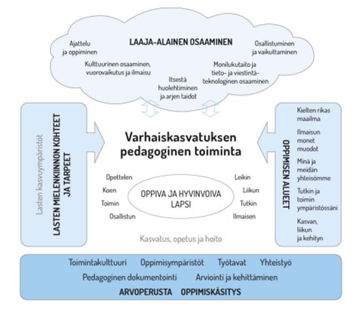 Tämän jälkeen käsittelemme osallisuutta peilaten sitä varhaiskasvatuksen pedagogisen toiminnan perustaan (Kuva 1).