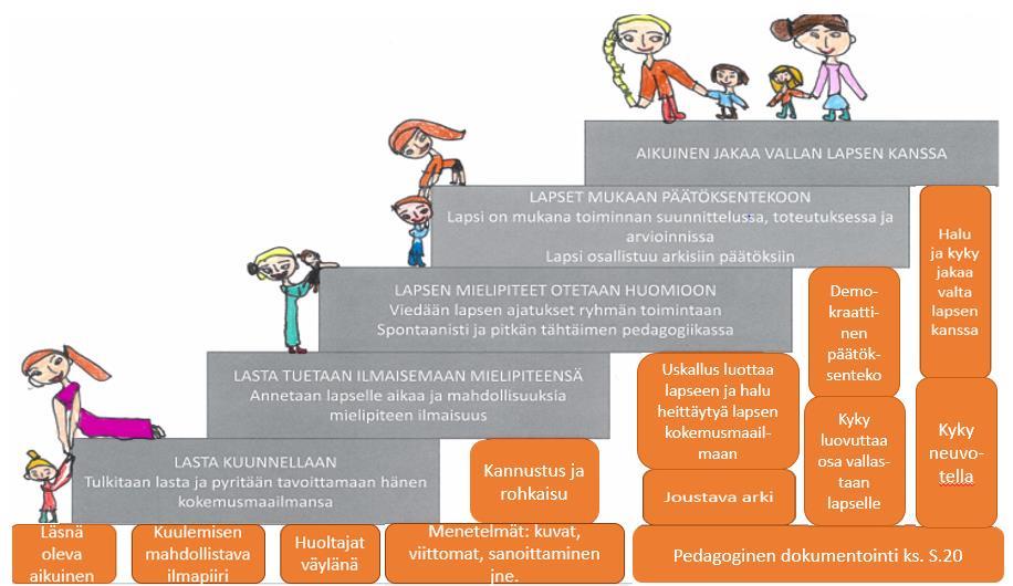 SHIERIN OSALLIS UUDE N TASOT Osallisuuden tasoilla edetessä työntekijät pohtivat omaa valmiuttaan toteuttaa lapsen osallisuutta oman asenteen, toimintaympäristön sekä työyhteisön