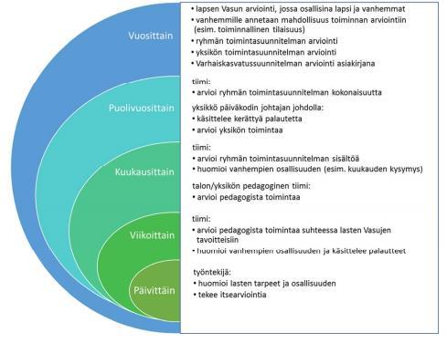 89 Liite 6 ARVIOINTI JA KEHITTÄMINEN (KS. HYVINKÄÄN VASUN S. 29 30) Varhaiskasvatuksessa painotetaan pedagogiikan ja näin ollen myös osallisuuden jatkuvaa kehittämistä.