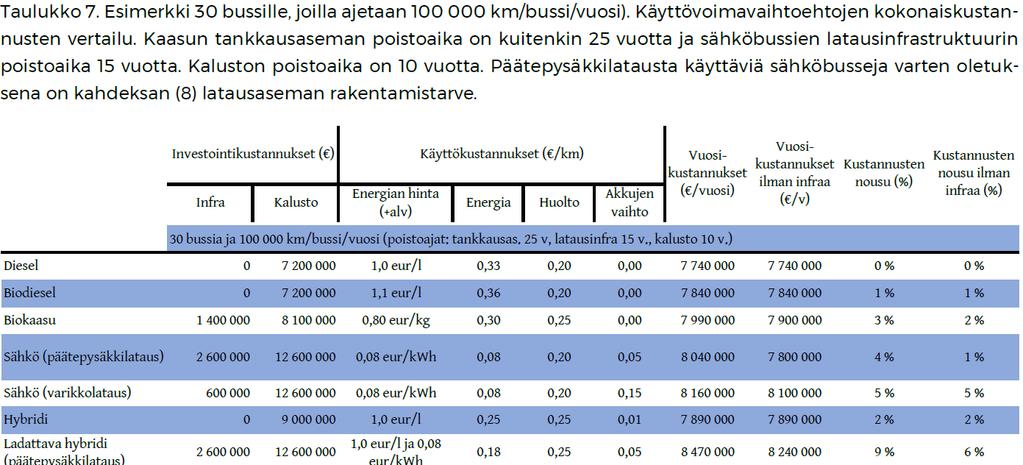 Kuopion kaupunki Pöytäkirja 9/2018 9 (21) 63 Käyttövoimaselvitys suosittaa Vuonna 2019 alkavien liikennöintisopimusten kilpailuttaminen on jo aloitettu ja ko.