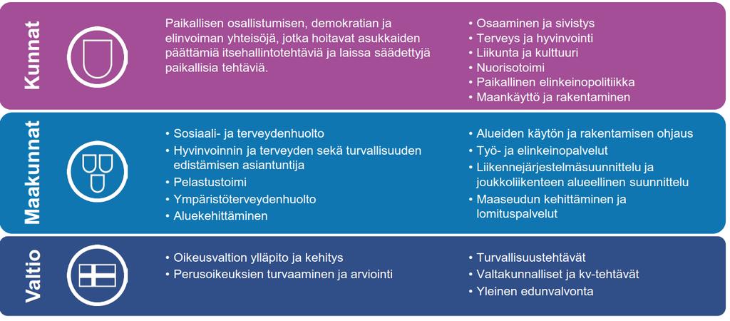 Aluehallinnon muutokset alueuudistuksessa Uudistuksen yhteydessä aluehallintovirastot ja ELY-keskukset lakkaavat, perustetaan uusi valtakunnallinen Valtion lupa- ja valvontavirasto