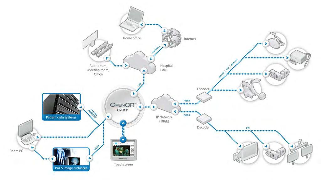 Ratkaisut Over IP: tekniset tiedot OpenOR Over IP Leikkaus