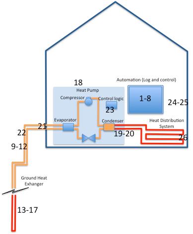 Maalämpöpumput: keksinnöt 1-8 Add-on for monitoring and controlling the overall unit performance 9-12 Add-on for monitoring ground heat exchanger 13-17 Coil location or