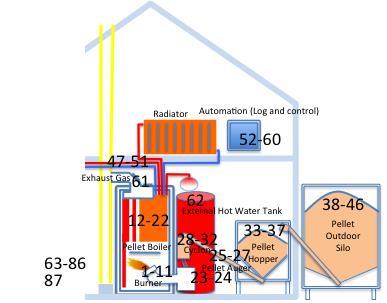 Pellettipoltin järjestelmät: keksinnöt 1-11 Burner 12-22 Pellet Boiler System 23-24 Burner Control 25-27 Pellet Auger 28-32 Cyclon 33-37 Indoor silo