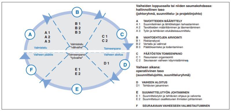 12 Kuvio 3. Rakennushankkeessa vaiheittain toistuvat perustehtävät (RT 2013) 4.
