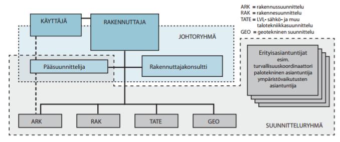 lopputulos on hankkeelle asetettujen tavoitteiden mukainen. Suunnittelun johtaminen on hankkeeseen nimettyjen ihmisten ohjaamista ja osallistamista, jotta hankkeen tavoitteeseen päästään.