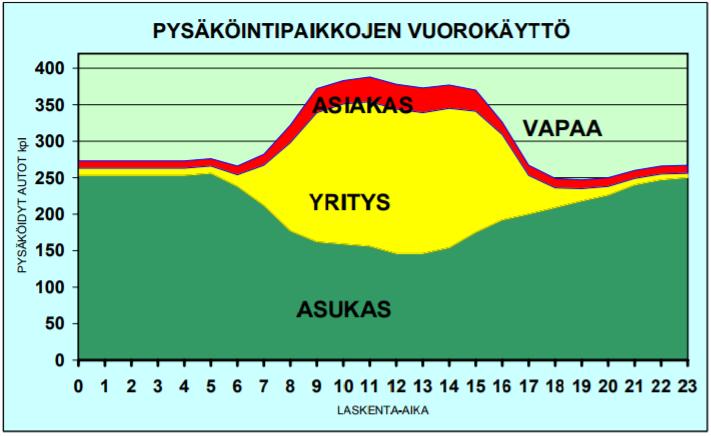 17 5 PAIKOITUSALUEIDEN SUUNNITTELU 5.1 Lähtötiedot paikoitusalueen suunnitteluun Ennen varsinaista suunnittelua kerättiin lähtömateriaali paikoitusalueiden suunnittelua varten.