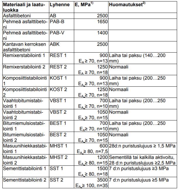 34 Kuvio 18. Odemarkin mitoituksessa käytettävät päällysteiden E-moduulit (Tietoa tiensuunnitteluun 71D, 2005) 6.