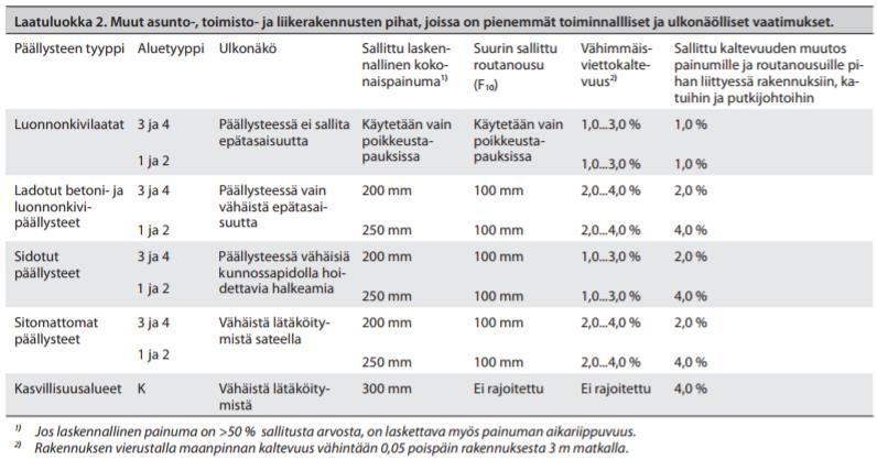 37 on määritelty RT 89 11002 mukaan, koska Tiehallinto ei ole määritellyt paikoitusalueille sallittua routanousemaa. Laskenta on suoritettu Tiehallinnon ohjeiden mukaisesti.