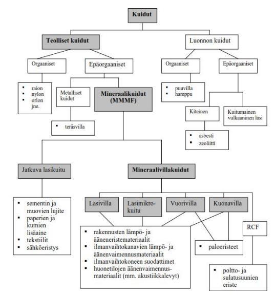 Kuva 2. Eri kuitutyyppien luokittelukaavio raaka-aineen perusteella. (Tuomainen ym. 2003) 2.2. SISÄILMAN TEOLLISTEN MINERAALIKUITUJEN MITTAAMINEN JA TUTKIMINEN Sisäilmatutkimuksen yhteydessä selvitetään tavanomaisesti teollisten mineraalikuitujen olemassaoloa sisäilmassa.