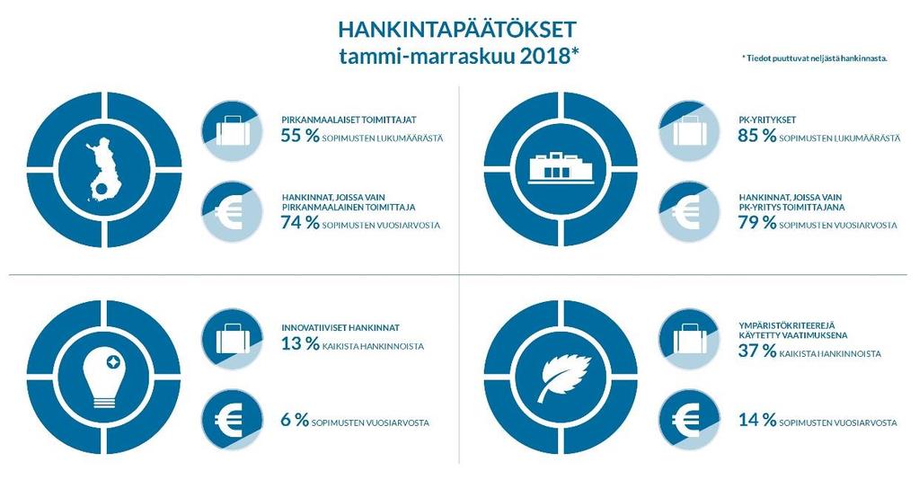 Seuranta ja raportointi Hankintojen periaatteiden toteutumisen seuraamiseksi on kehitetty mittarit ja sovittu Tuomi Logistiikan kanssa tähän liittyvästä raportoinnista.