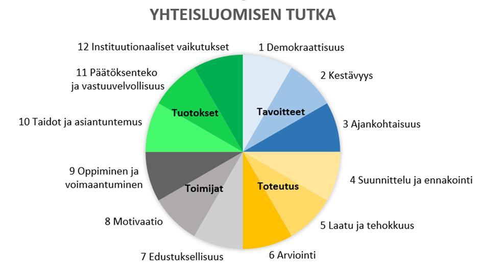 Yhteisluomisen tutka