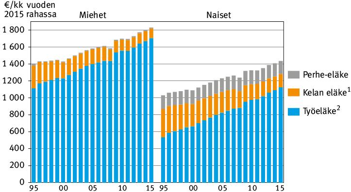 Miesten ja naisten välinen eläke-ero kaventunut Keskimääräisen kokonaiseläkkeen taso ja rakenne sukupuolen mukaan 1995 2015.