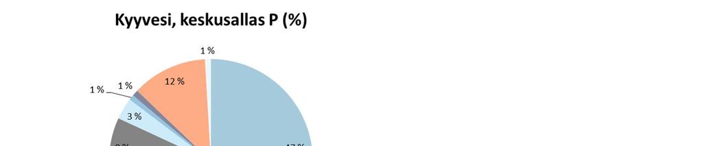 25 fosforin laskeuma on puolestaan suurta niillä valuma-alueilla, joissa sijaitsee suuri järvi