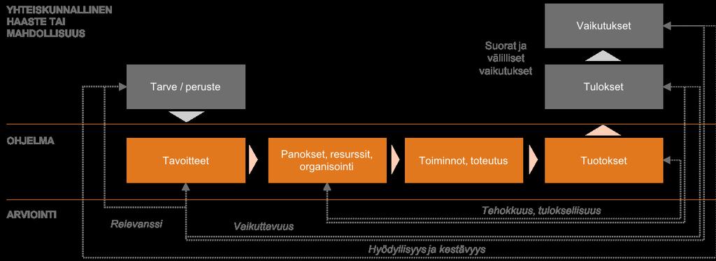 vaikutusmallilla, jollainen myös tässä arvioinnissa on laadittu Yhteisestä pöydästä (ks. luku 4.2). Teoriaperusteisen arvioinnin peruslogiikkaa on havainnollistettu alla olevassa kuviossa.