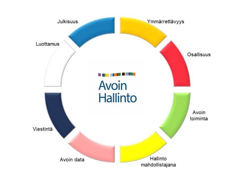 Muistiossa kuvataan toimintaympäristön muutoksia ja lähtökohtia IV toimintaohjelman (2019 2023) laadintaan. Miksi avoimuus on tärkeää?