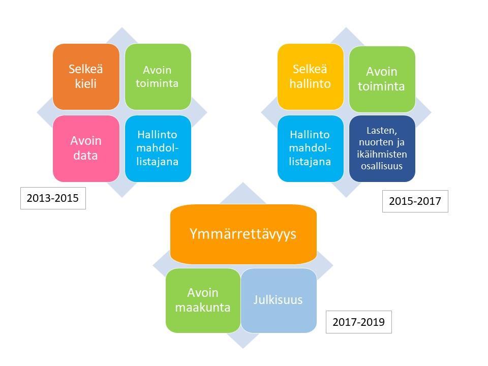 2(5) Avoimen hallinnon työn keskeisiä osa-alueita ovat: Julkisuus - Julkisuusperiaate merkitsee oikeutta saada tietoja viranomaisten toiminnasta.