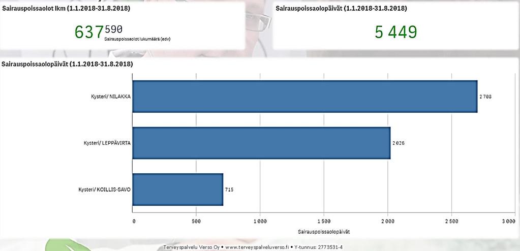 Numero 7 (19) 2.2 Henkilöstö ja osaaminen Henkilöstöä on ssä ollut töissä toisella kolmanneksella sijaiset mukaan lukien keskimäärin 357,9 henkilöä. Vakansseja on yhteensä 340,7.