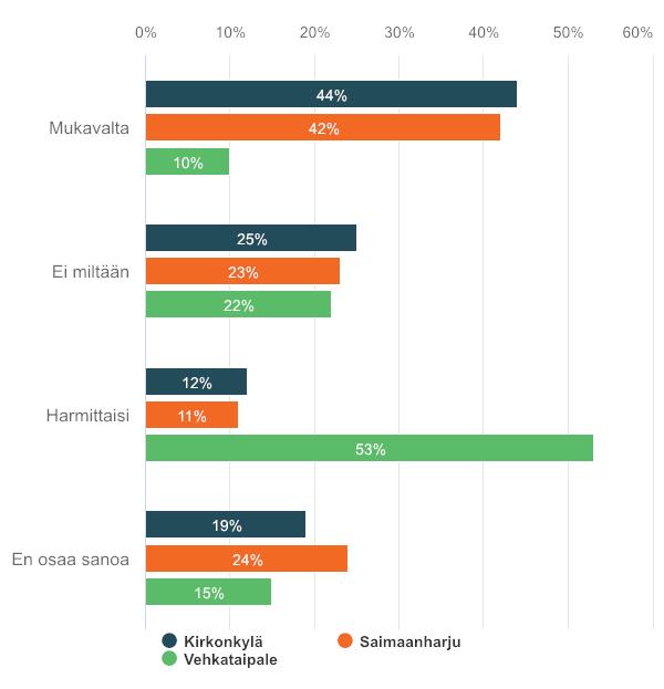 7. Miltä tuntuisi, jos kulkisit kouluun bussilla?