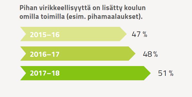 Koulun sisätilojen, koulupihojen, ja lähiympäristön