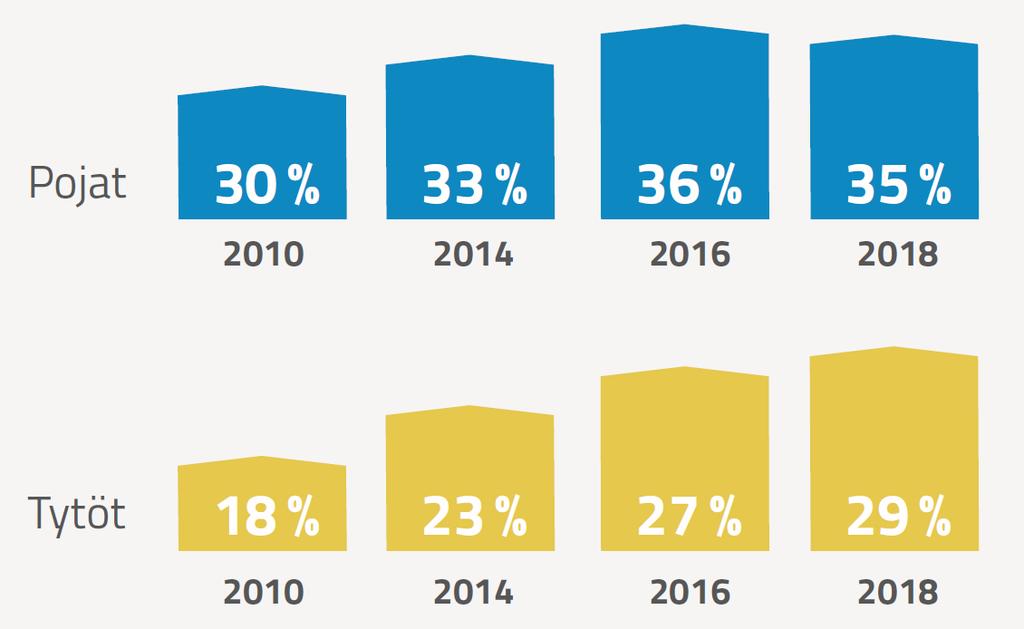 Myönteistä kehitystä 2010-luvulla yhtä useampi liikkuu tunnin päivässä Liikuntasuosituksen