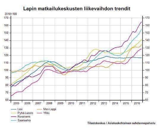 Lapin matkailukeskusten liikevaihto 2005 2016 Lapin kaikissa matkailukeskuksissa liikevaihdon kasvu on ollut hyvä. Liikevaihdoltaan suurimpia ovat Rovaniemi ja Levi.