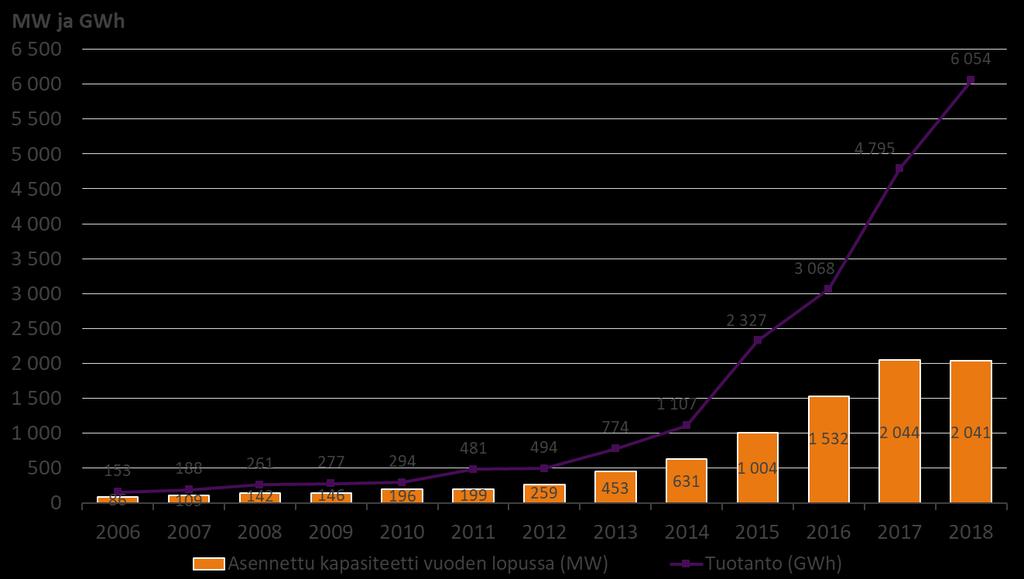 Suomen tuulivoimatuotanto ja kapasiteetti 2005-2018 Syyskuussa 2018: 13