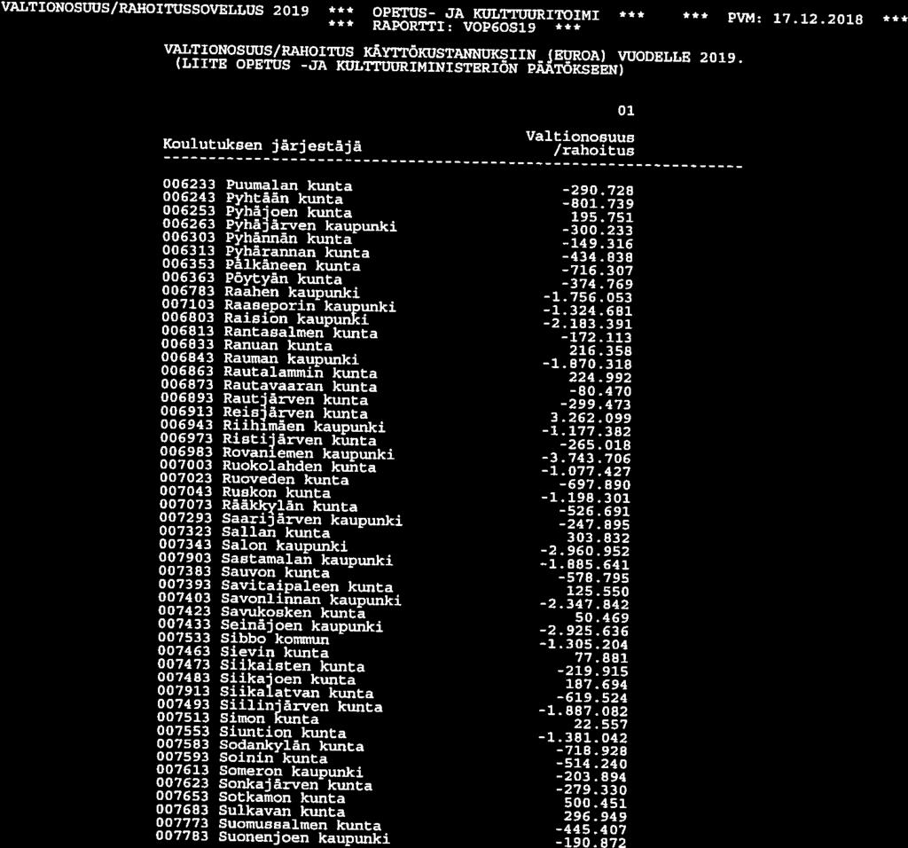 VPILTIONOSUUS/RPINOIWSSOVELLUS 2019 *** OPETUS- JA KULTTUURITOIMI PW4: 17.12.2018 18 RAPORTTI: VOP6OS19 VALTIONOSUUS/RAHOITUS KÄYTrÖKUSTANNUKSIIN!EUROR) VUODELLE 2019.