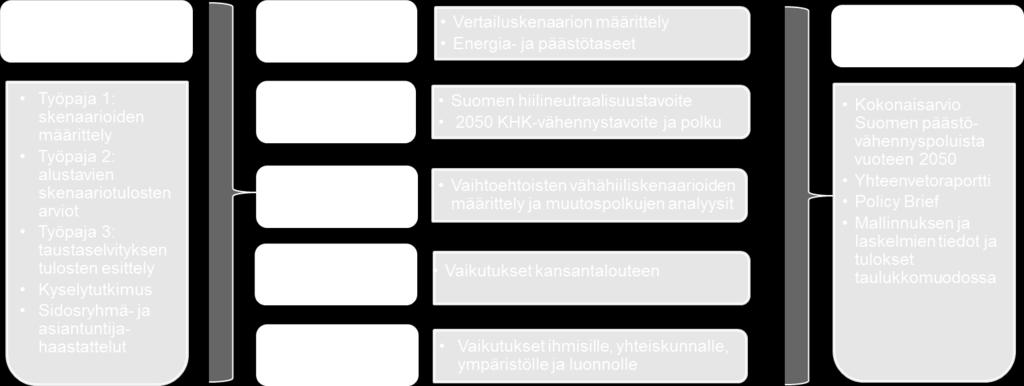 Pitkän aikavälin vähäpäästöisyysstrategia Hallintomalliasetuksen mukainen vuoteen 2050 ulottuva strategia on toimitettava komissiolle 1.