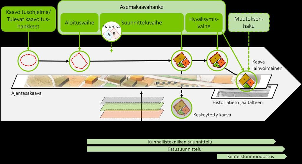 Visio tietomallipohjaisesta asemakaavaprosessista Pilotoidaan asemakaavaprosessin eri vaiheita