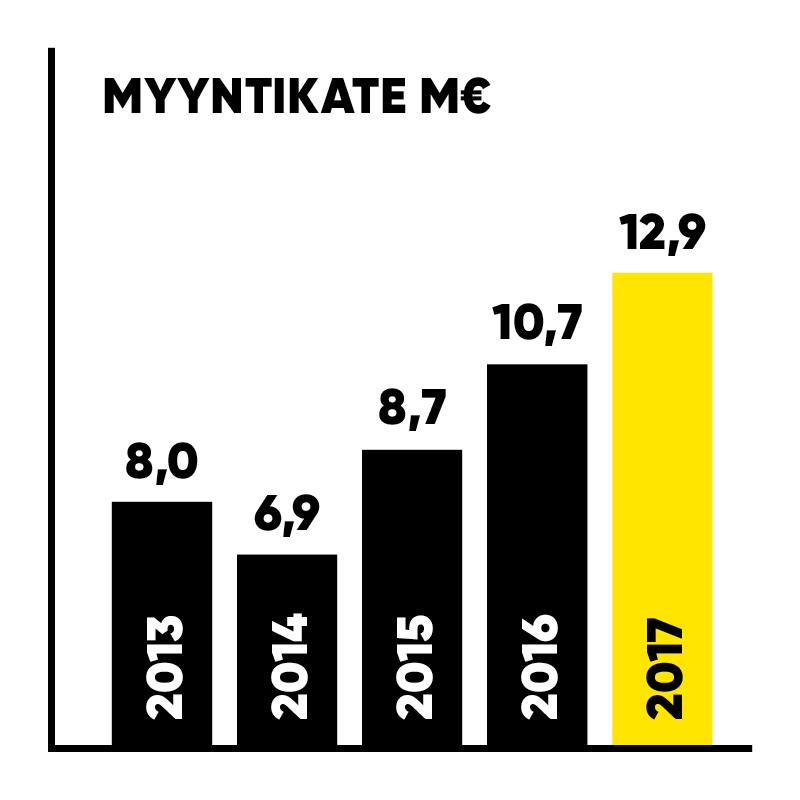 ulkoistupalveluiden ansiosta noin 13 %