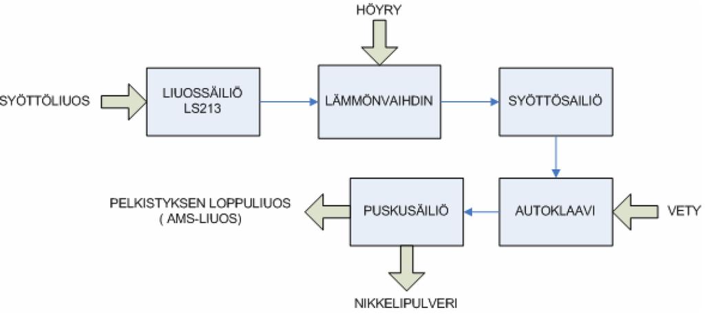 NiSO 4 -liuoksen vetypelkistys NH 3 NiSO 4 -liuos (NH 4 ) 2 SO 4 Vetypelkistysprosessin kehittäminen on alun perin tapahtunut nikkelin valmistuksen ehdoilla: H 2