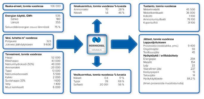 Raaka-aine-, tuote- ja ympäristötase 2016 Sekundäärienergian iso osuus lämmöstä Rikkihappo (43 000 t/a) on