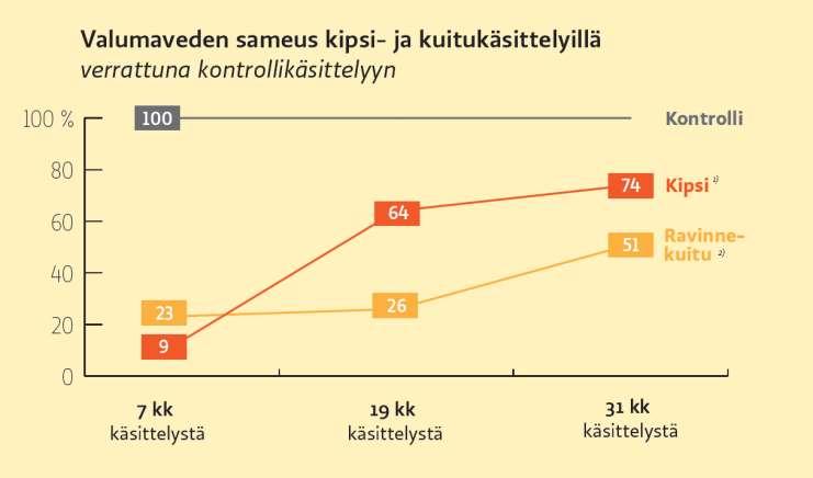 Valumaveden sameus kipsi- ja kuitukäsittelyillä (verrattuna kontrollikäsittelyyn) Kuidun vaikutus valumaveden sameuteen on pidempikestoisempi kuin kipsillä Vertailussa kipsillä ja kuidulla