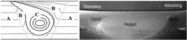 Figure 3. On left, a schematic of the joint area. A: HAZ, B: TMAZ and C: dynamically recrystallized zone [Cam. 2011]. On right a typical macrograph of microstructural zones in 7075Al-T651. [Mishra.