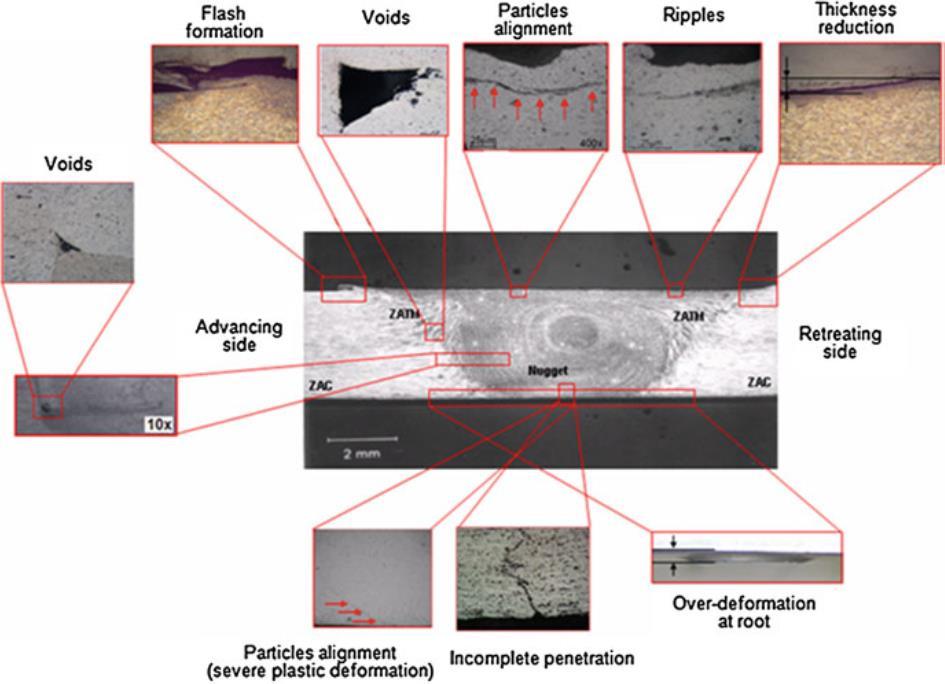 The optimal combination of parameters, when the weld is relatively defect-free is called the operating window. Figure 4 presents typical FSW defects in a butt joint. [Vilaça. 2012] Figure 4.