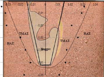 process and how the changes of tool design would affect the process. Another target was predicting of weld quality, grain size, weld zones and formation of voids. [Källgren.