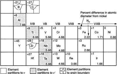 Usually the preferred percentage of γ' is around 60 volume-%, which means that there is need for significant concentrations of elements for both phases.