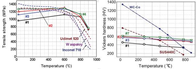 Figure 37. On left, tensile strength of 4 different Ni-Al-V test alloys (#1, 2, 3 and 4) in comparison with traditional nickel superalloys.
