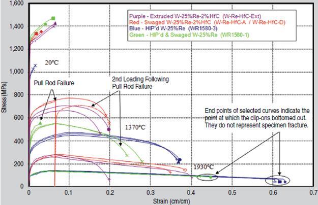 Addition of rhenium increases the ductility of tungsten after recrystallization.