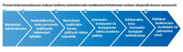 INNOVAATIOKUMPPANUUSPROSESSIN VAIHEET