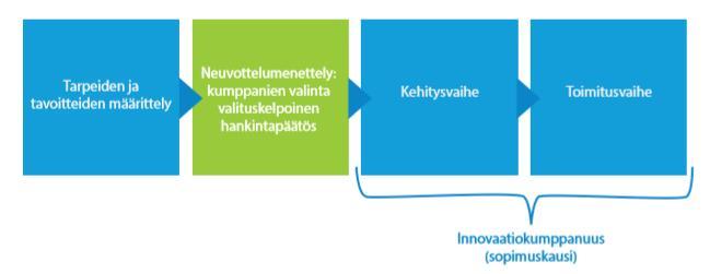 INNOVAATIOKUMPPANUUS MENETTELYNÄ