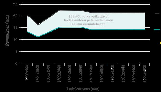 ENERGIATEHOKKUUTTA OHUEMMILLA SAUMOILLA SUURESSA TUULIKUORMASSA Perinteisen saumausaineen lujuus 0,14 MPa DOWSIL 3363 saumausaineen lujuus 0,21 MPa KEHITETTY KESTÄMÄÄN SÄÄTÄ DOWSIL 3363