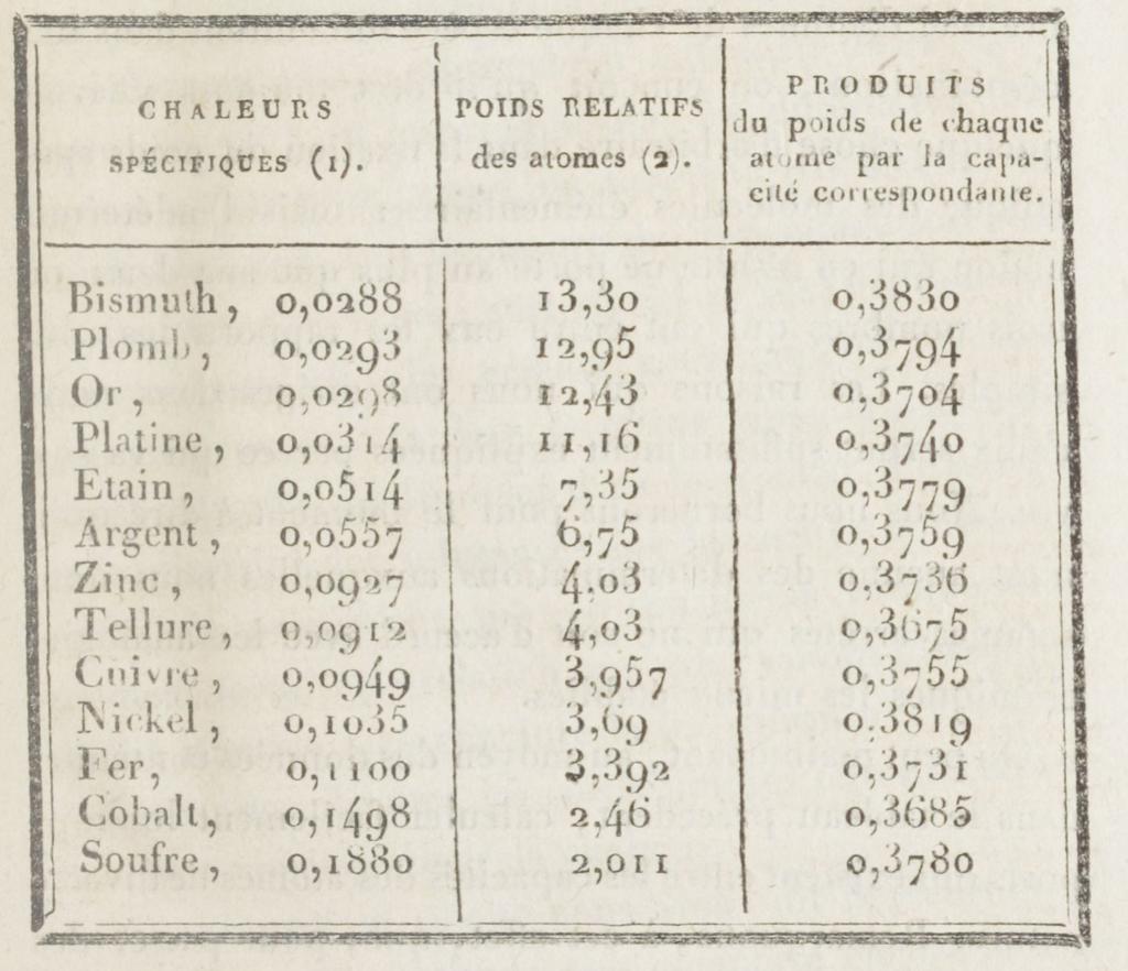 ominaislämpökapasiteetti moolimassa aineesta riippumaton vakio Nykykielellä Dulongin ja Petit n laki