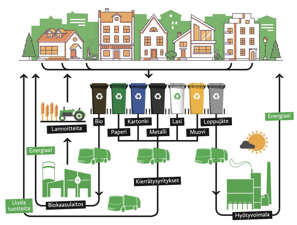 Kymenlaaksossa asumisen jätteistä hyödynnetään