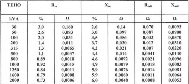 25 Taulukko 5. Sarja 1, normaalihäviöt. 20/0.4 kv jakelumuuntajien resistanssit ja reaktanssit. (Verkostosuositus SA 2:08, 37.) Taulukko 6. Sarja 2, alennetut tyhjäkäyntihäviöt. 20/0.4 kv jakelumuuntajien resistanssit ja reaktanssit. (Verkostosuositus SA 2:08, 37.) 7.