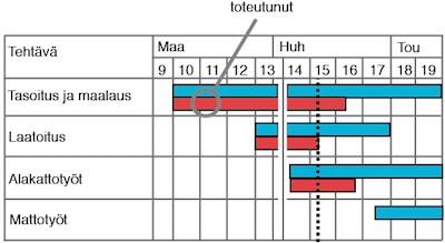 15 Jana-aikataulun suunnittelua varten rakennusprojekti pilkotaan erilaisiin tehtäväkokonaisuuksiin. Jokaisella tehtävällä on oltava alku ja loppu.