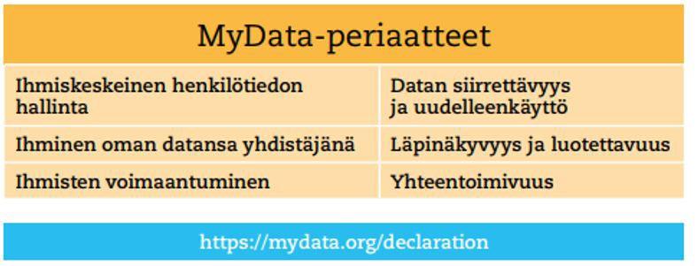Kuva 10. MyData-periaatteet. Lähde: Poikola ym. 2018 http://julkaisut.valtioneuvosto.